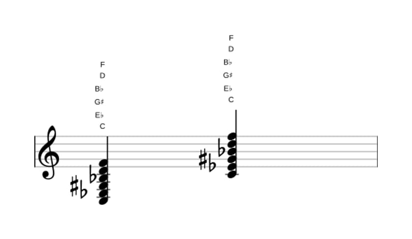 Sheet music of C Minor eleventh augmented in three octaves (3)