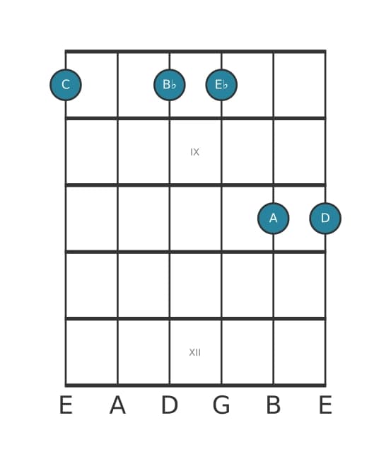 Guitar voicing #1 of the C Minor thirteenth chord