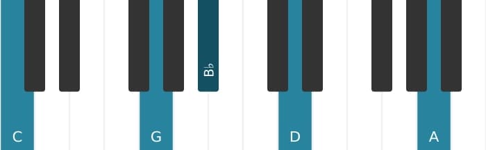 Piano voicing of chord C Minor thirteenth - 1