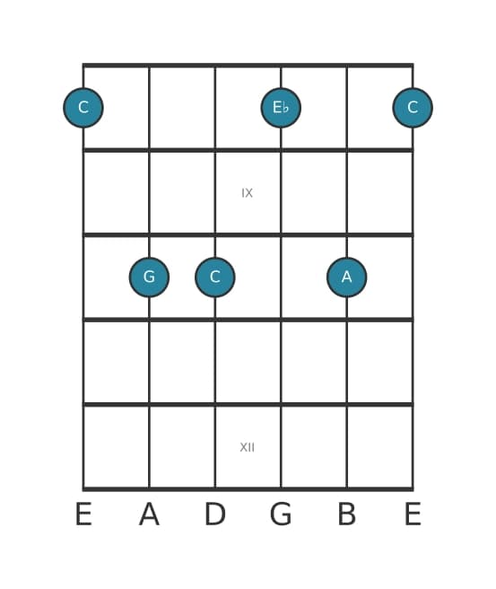 Guitar voicing #1 of the C Minor sixth chord