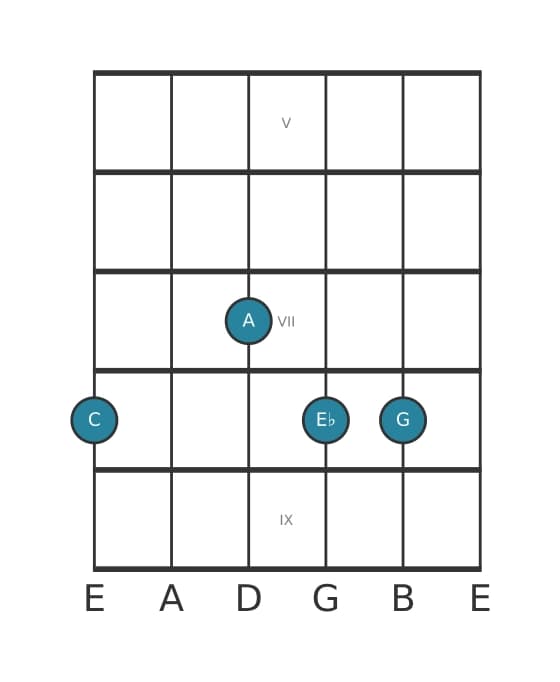 Guitar voicing #3 of the C Minor sixth chord