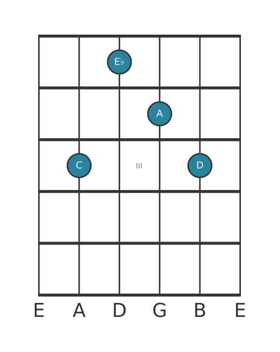 Guitar voicing #2 of the C Minor six-nine chord