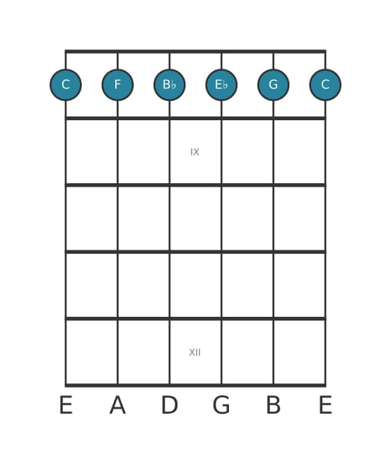 Guitar voicing #0 of the C Minor seventh add eleventh chord
