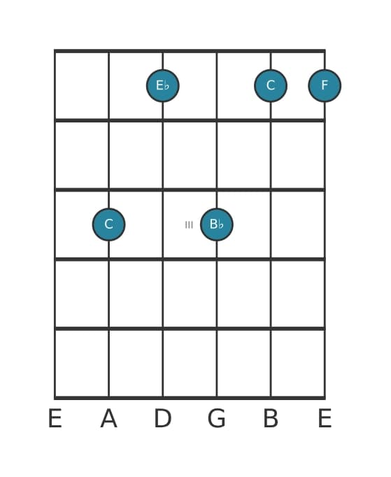 Guitar voicing #2 of the C Minor seventh add eleventh chord