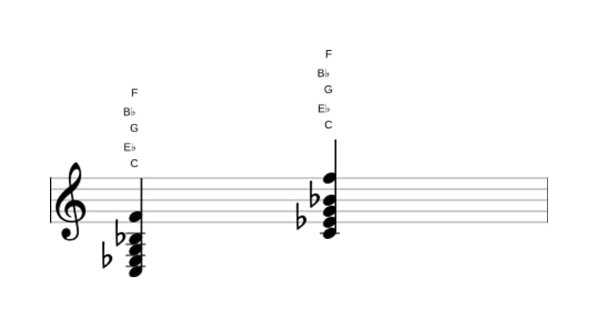 Sheet music of C Minor seventh add eleventh in three octaves (3)