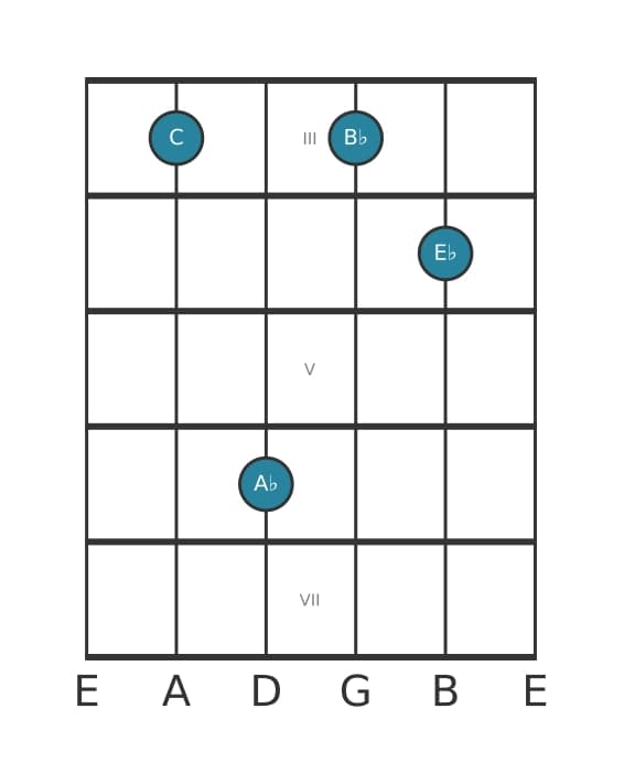 Guitar voicing #1 of the C Minor seventh sharp fifth chord