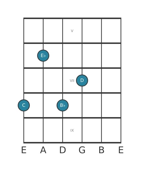 Guitar voicing #2 of the C Minor ninth chord