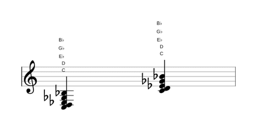 Sheet music of C Minor ninth flat fifth in three octaves (3)
