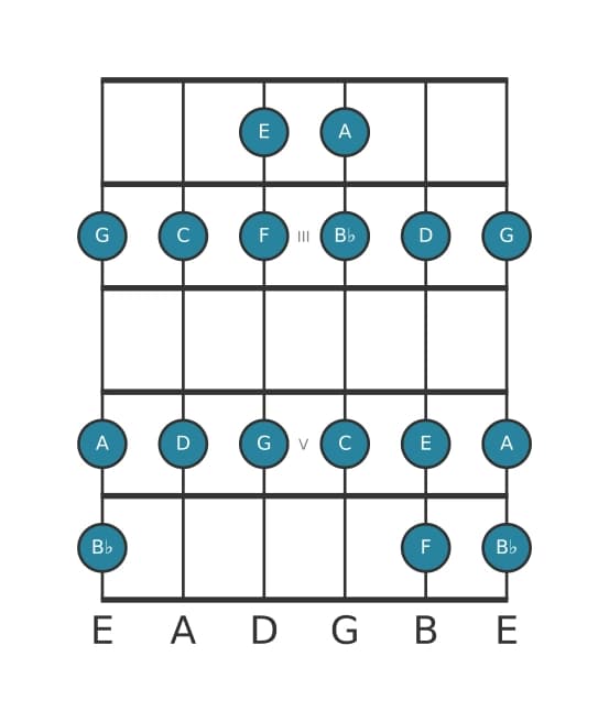 Guitar scale for C Mixolydian in position 1
