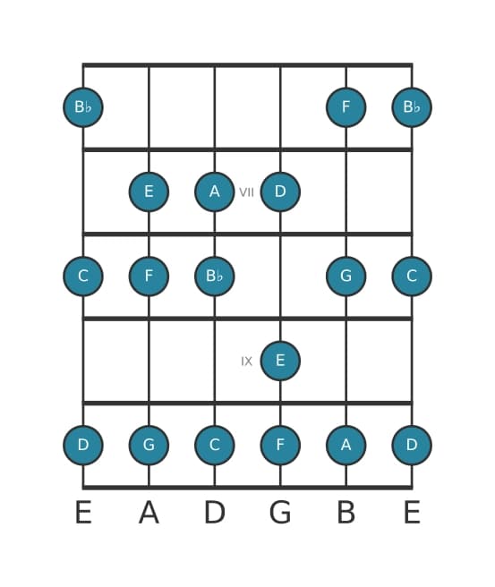Guitar scale for C Mixolydian in position 5