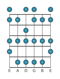 Guitar scale for C Mixolydian flat sixth in position 0