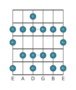 Guitar scale for C Mixolydian flat sixth in position 1