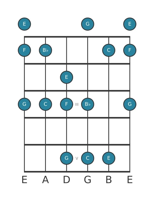 Guitar scale for C Mixolydian pentatonic in position 0
