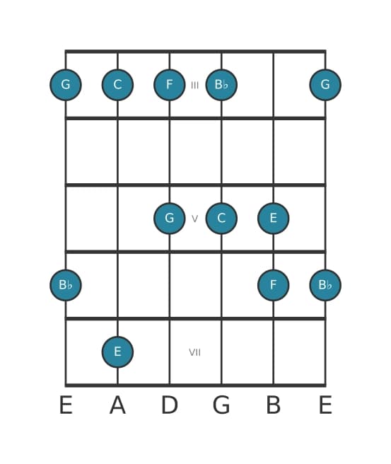 Guitar scale for C Mixolydian pentatonic in position 2