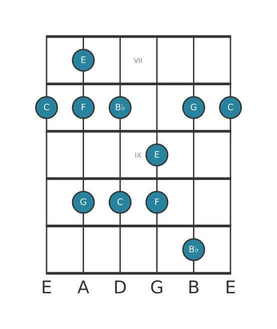 Guitar scale for C Mixolydian pentatonic in position 6