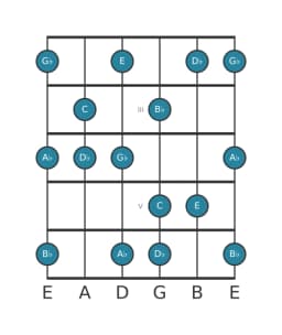 Guitar scale for C Mystery sharp first in position 1