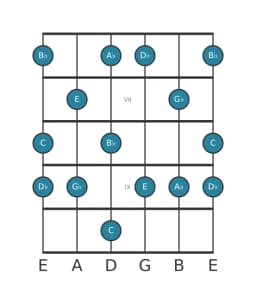 Guitar scale for C Mystery sharp first in position 5