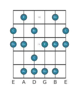 Guitar scale for C Mystery sharp first in position 6