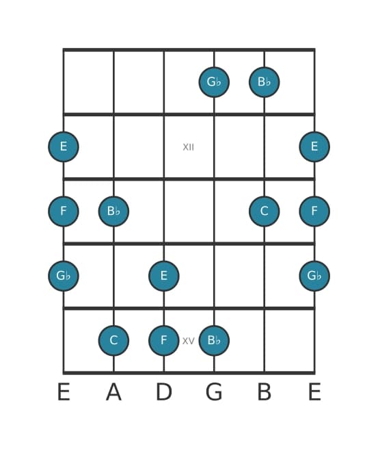 Guitar scale for C Neopolitan major pentatonic in position 10