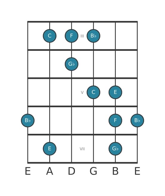 Guitar scale for C Neopolitan major pentatonic in position 2