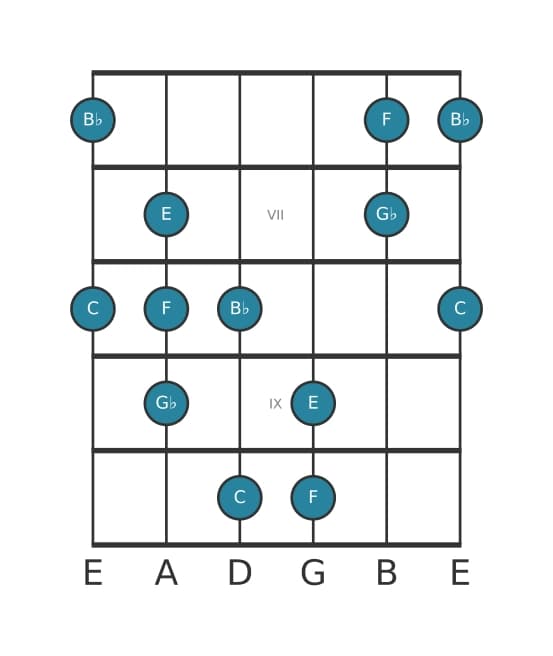 Guitar scale for C Neopolitan major pentatonic in position 5