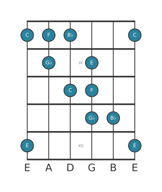 Guitar scale for C Neopolitan major pentatonic in position 7