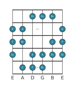 Guitar scale for C Oriental in position 10