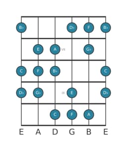 Guitar scale for C Oriental in position 5