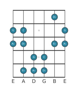 Guitar scale for C Pelog in position 1