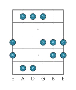 Guitar scale for C Pelog in position 5