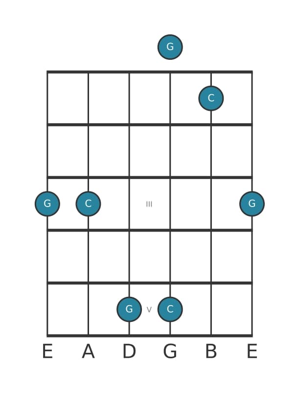Guitar interval diagram for Perfect fifth in position 0