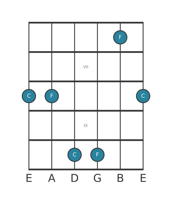 Guitar interval diagram for Perfect fourth in position 5