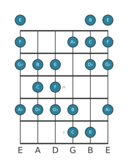 Guitar scale for C Persian in position 0