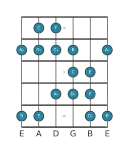 Guitar scale for C Persian in position 2