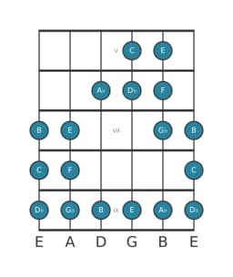 Guitar scale for C Persian in position 4