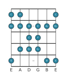 Guitar scale for C Persian in position 7
