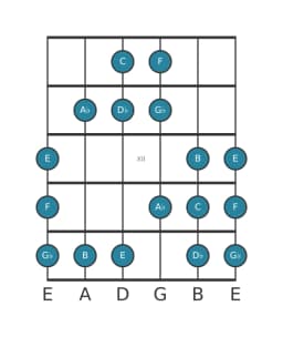 Guitar scale for C Persian in position 9