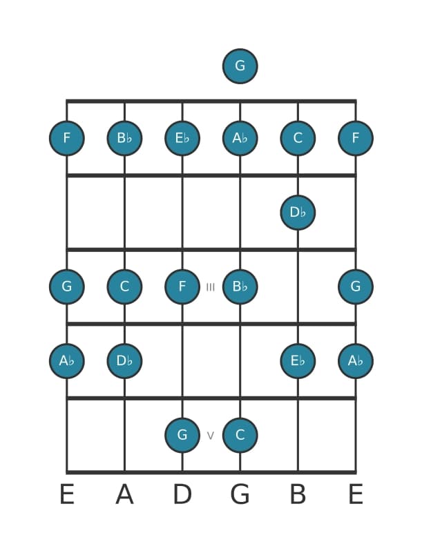 Guitar scale for C Phrygian in position 0