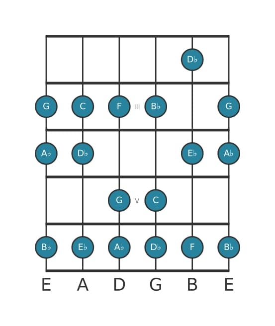Guitar scale for C Phrygian in position 1
