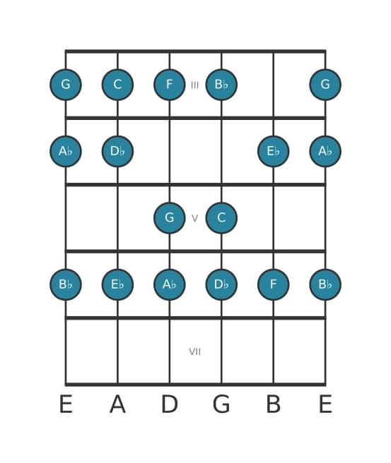 Guitar scale for C Phrygian in position 2