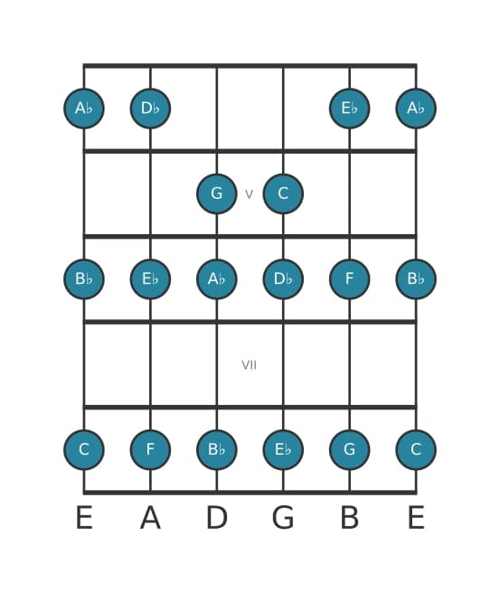 Guitar scale for C Phrygian in position 3