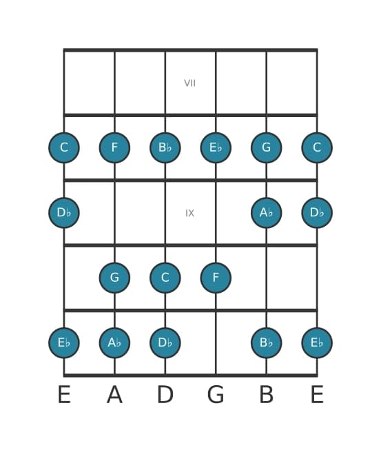 Guitar scale for C Phrygian in position 6