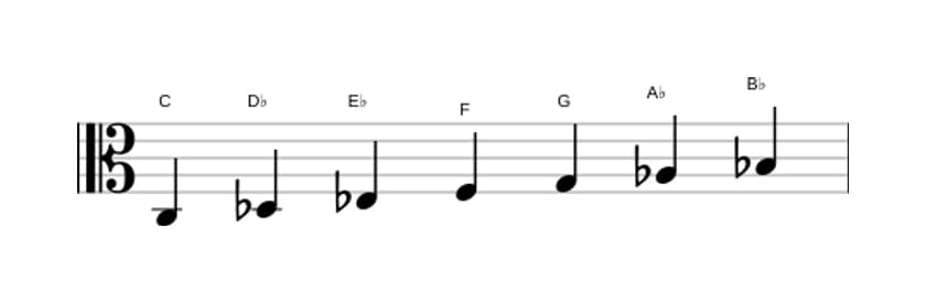 Sheet music of the C Phrygian scale in three octaves (3)