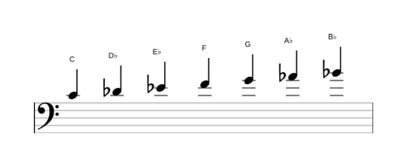 Sheet music of the C Phrygian scale in three octaves (4)