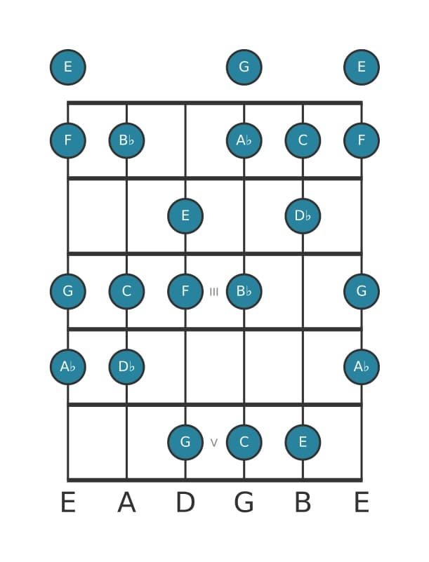 Guitar scale for C Phrygian dominant in position 0