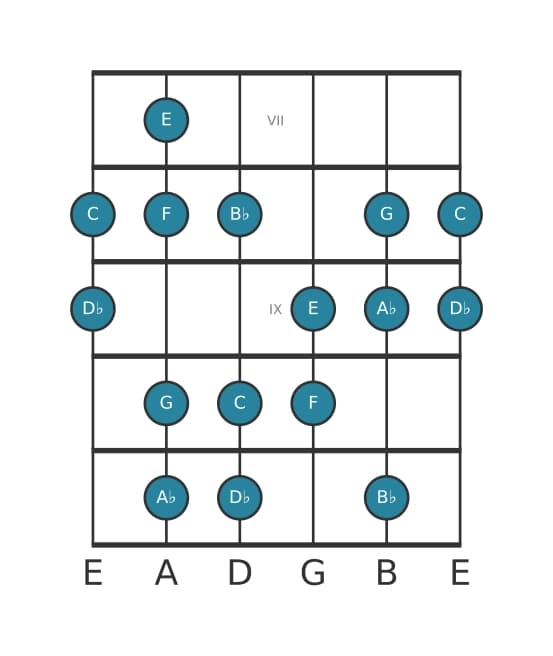 Guitar scale for C Phrygian dominant in position 6