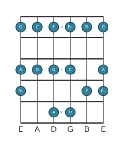 Guitar scale for C Piongio in position 2