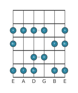 Guitar scale for C Piongio in position 3