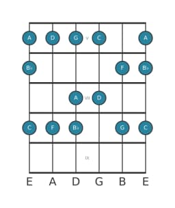 Guitar scale for C Piongio in position 4