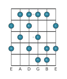 Guitar scale for C Prometheus in position 6